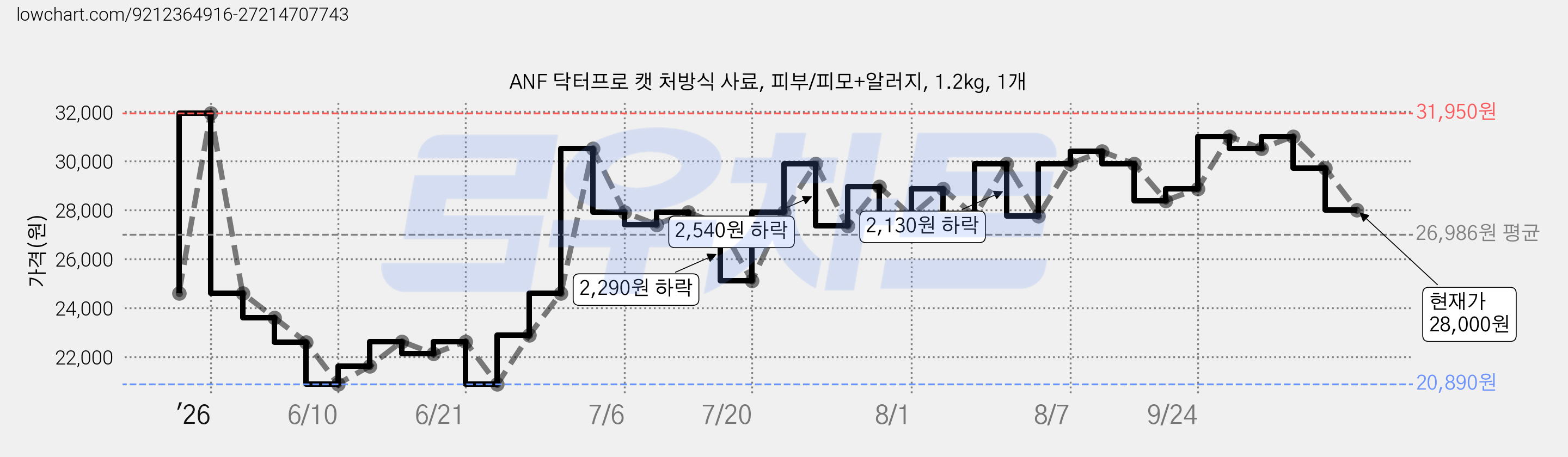 ANF 닥터프로 캣 처방식 사료, 피부/피모+알러지, 1.2kg, 1개 가격 변동 차트, 현재가 28,000원, 관측 최저가 20,890원