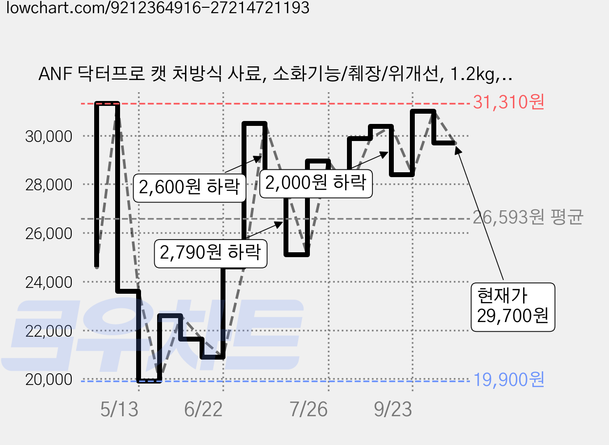 ANF 닥터프로 캣 처방식 사료, 소화기능/췌장/위개선, 1.2kg, 1개 가격 변동 차트, 현재가 29,700원, 관측 최저가 19,900원