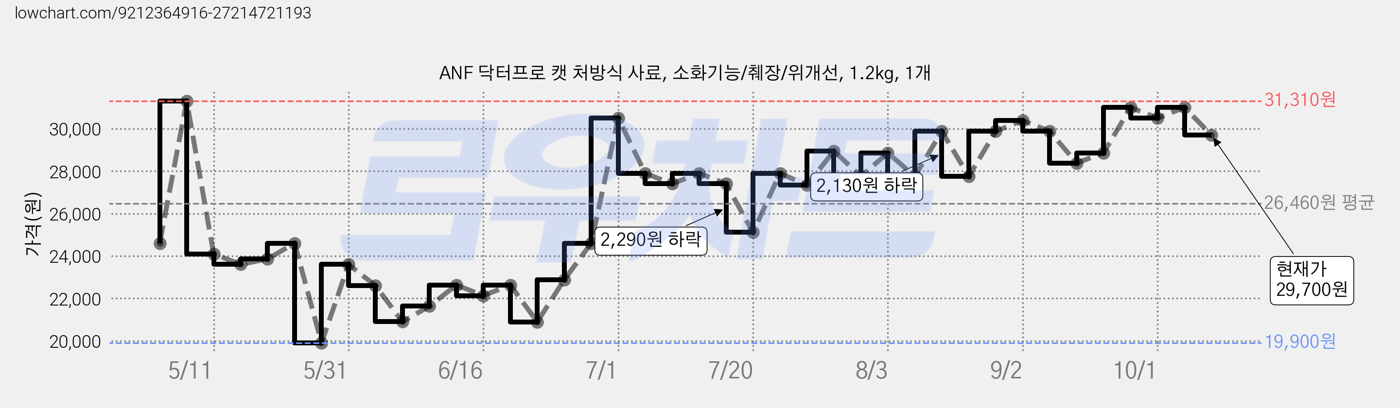 ANF 닥터프로 캣 처방식 사료, 소화기능/췌장/위개선, 1.2kg, 1개 가격 변동 차트, 현재가 29,700원, 관측 최저가 19,900원