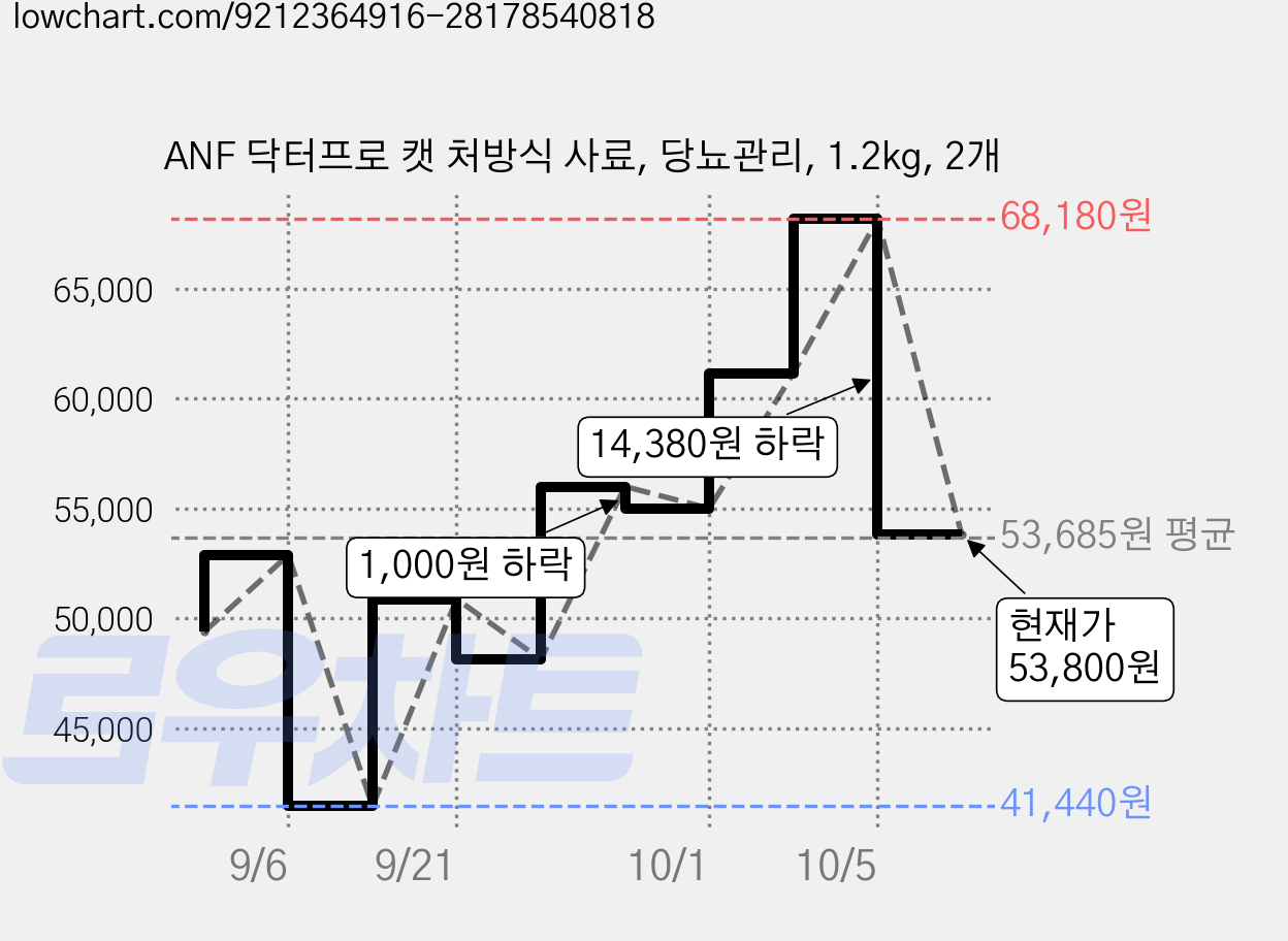 ANF 닥터프로 캣 처방식 사료, 당뇨관리, 1.2kg, 2개 가격 변동 차트, 현재가 53,800원, 관측 최저가 41,440원