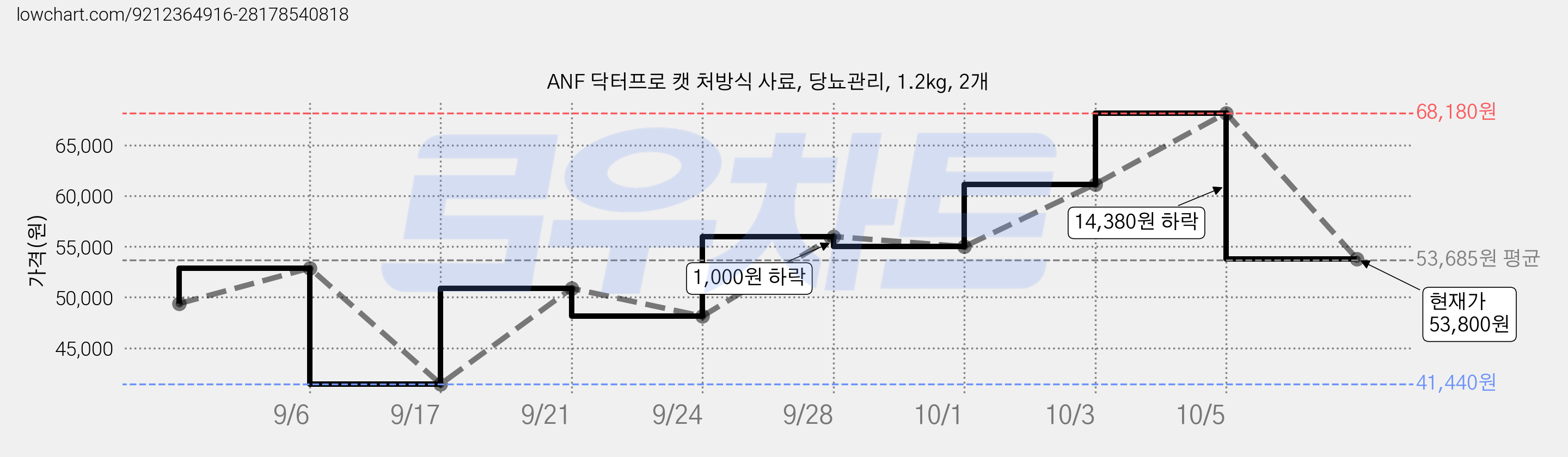 ANF 닥터프로 캣 처방식 사료, 당뇨관리, 1.2kg, 2개 가격 변동 차트, 현재가 53,800원, 관측 최저가 41,440원