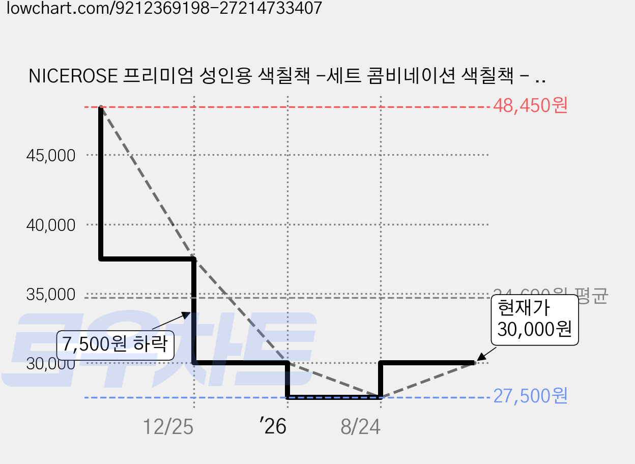 NICEROSE 프리미엄 성인용 색칠책 -세트 콤비네이션 색칠책 - 숫자 색칠책 포함 3권- 60쪽 - 성인용 색칠책 - 마커펜 36색, 숫자 페인팅 그림 세트, 유한회사 가격 변동 차트, 현재가 30,000원, 관측 최저가 27,500원