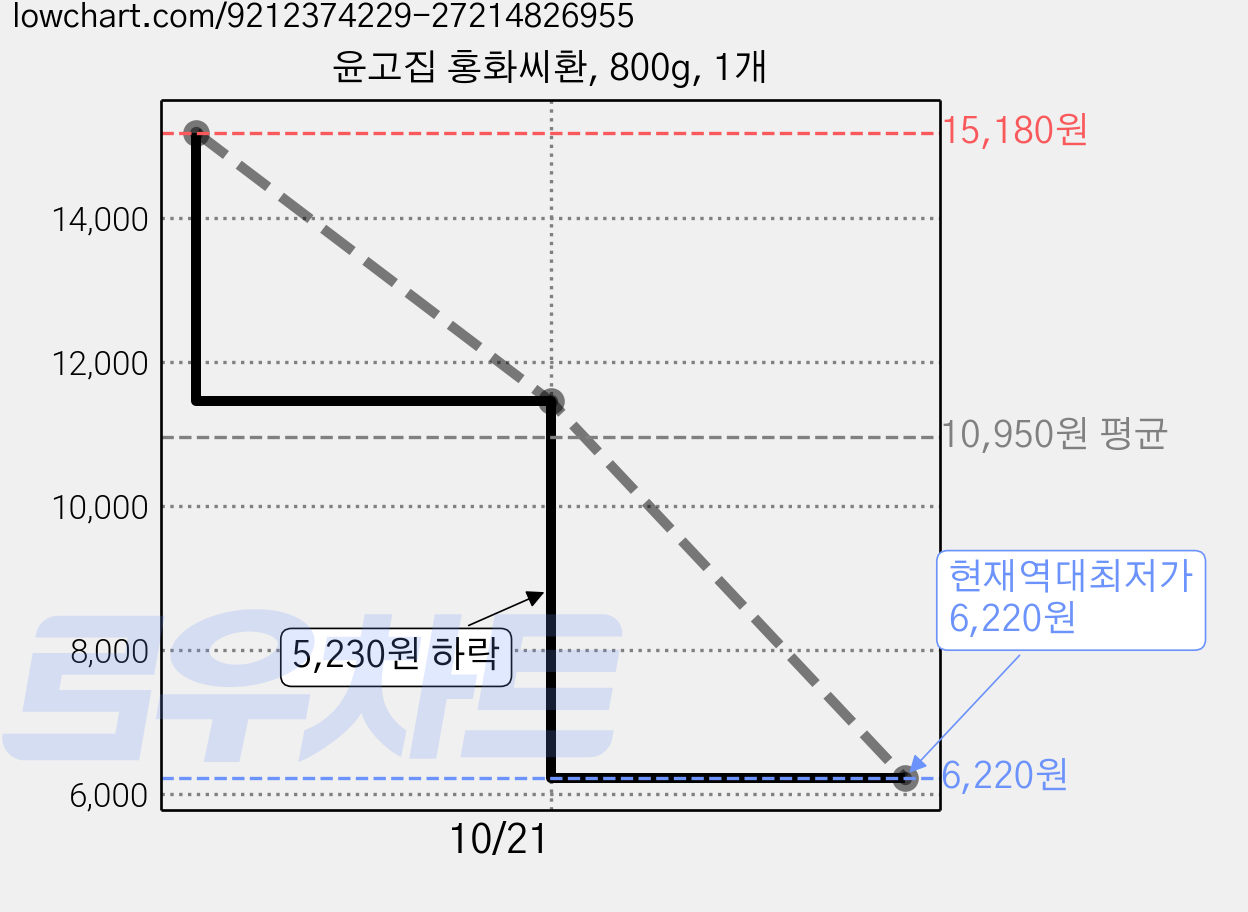 윤고집 홍화씨환, 800g, 1개 가격 변동 차트, 현재가 6,220원, 역대최저가