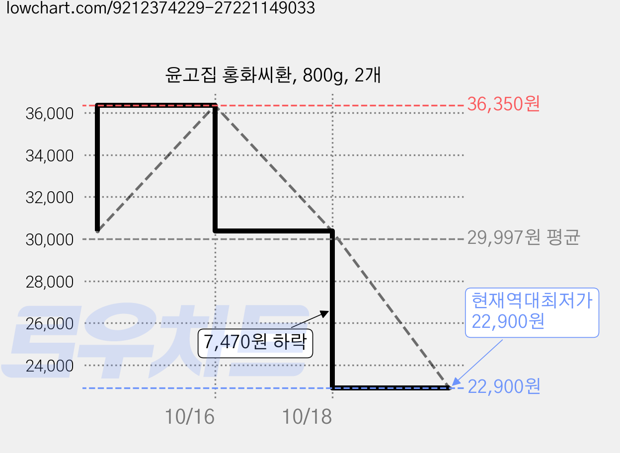 윤고집 홍화씨환, 800g, 2개 가격 변동 차트, 현재가 22,900원, 역대최저가