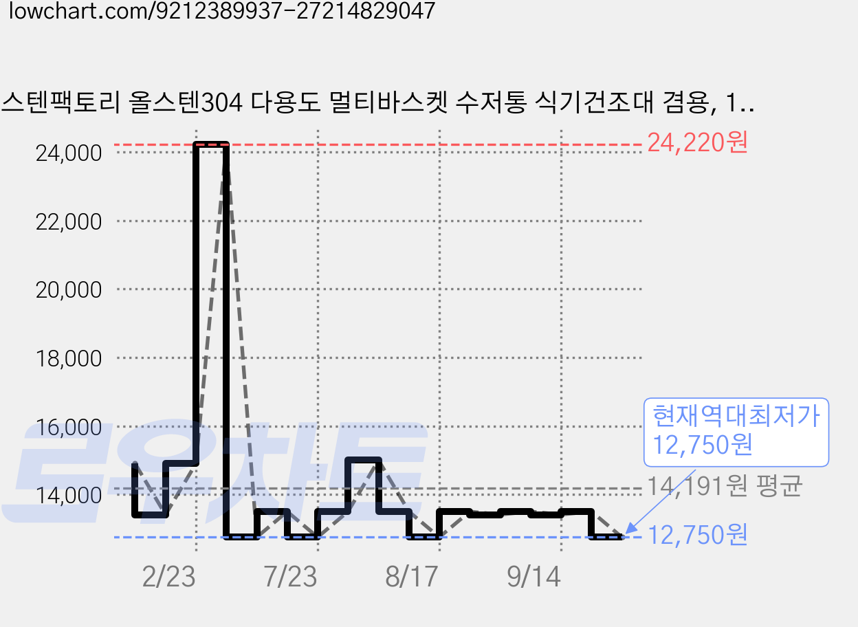 스텐팩토리 올스텐304 다용도 멀티바스켓 수저통 식기건조대 겸용, 1개 가격 변동 차트, 현재가 12,750원, 역대최저가