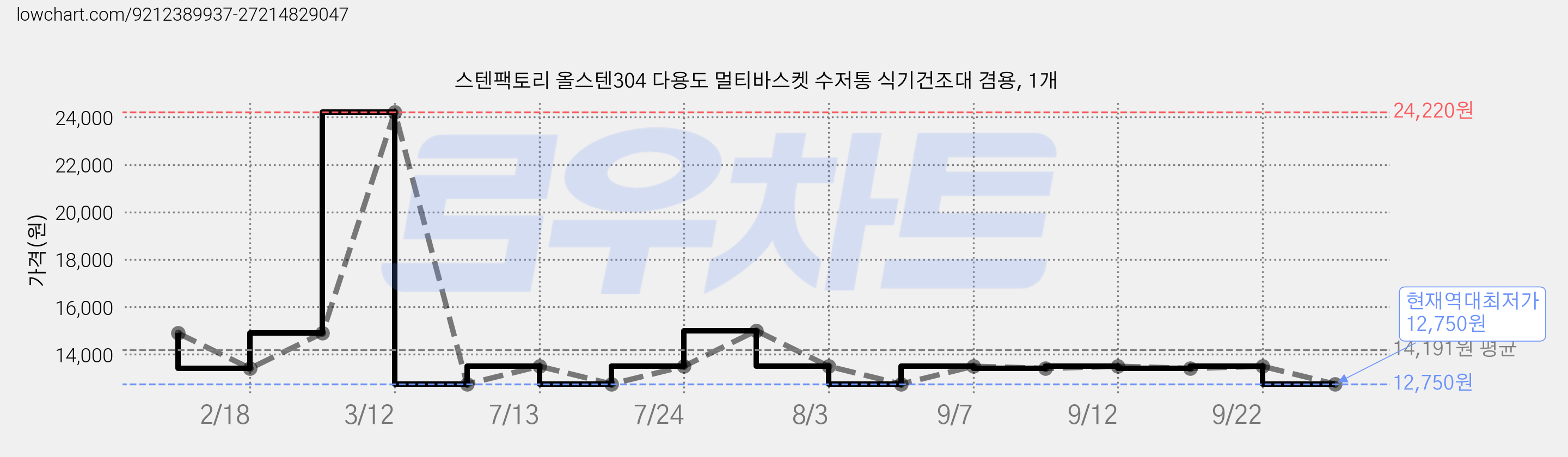 스텐팩토리 올스텐304 다용도 멀티바스켓 수저통 식기건조대 겸용, 1개 가격 변동 차트, 현재가 12,750원, 역대최저가