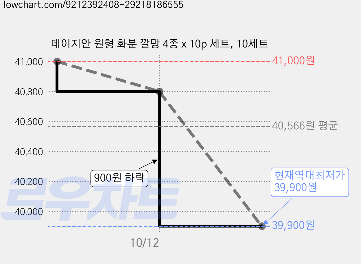 데이지안 원형 화분 깔망 4종 x 10p 세트, 10세트 가격 변동 차트, 현재가 39,900원, 역대최저가