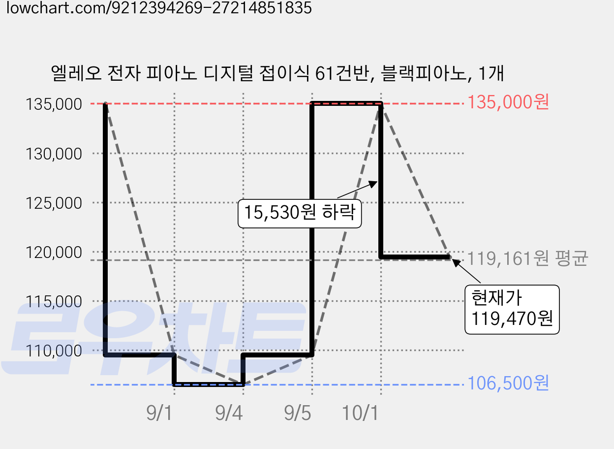 엘레오 전자 피아노 디지털 접이식 61건반, 블랙피아노, 1개 가격 변동 차트, 현재가 119,470원, 관측 최저가 106,500원