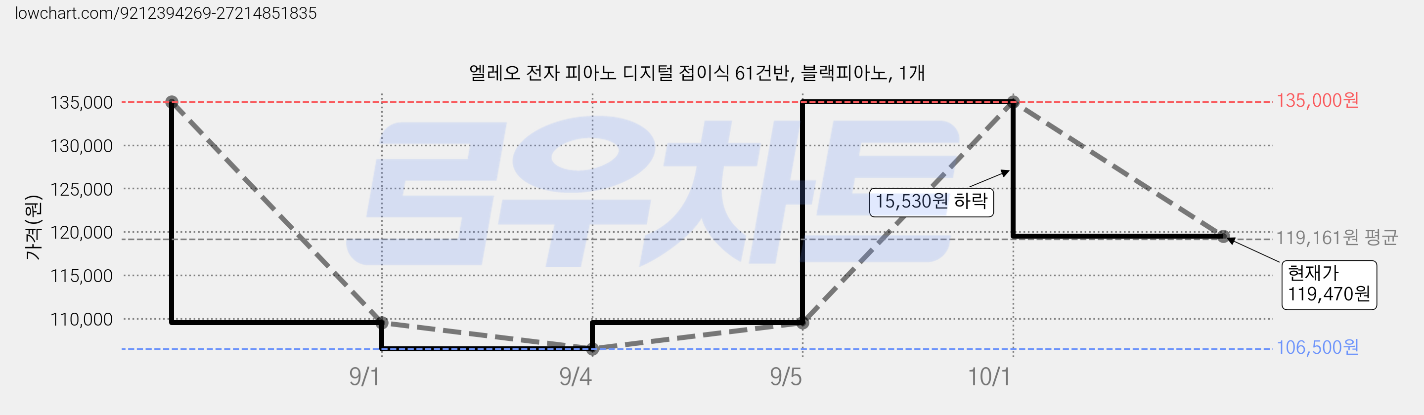 엘레오 전자 피아노 디지털 접이식 61건반, 블랙피아노, 1개 가격 변동 차트, 현재가 119,470원, 관측 최저가 106,500원