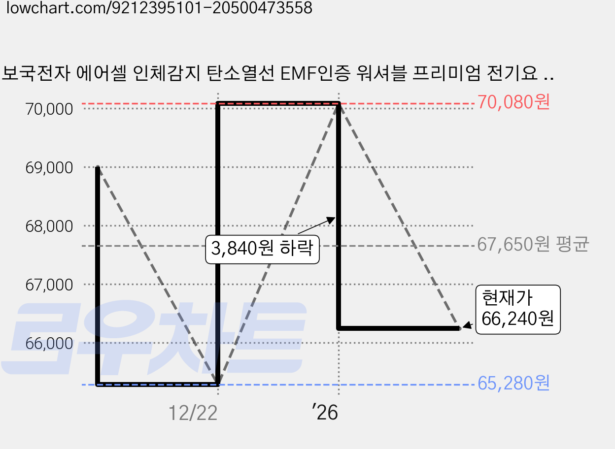 보국전자 에어셀 인체감지 탄소열선 EMF인증 워셔블 프리미엄 전기요 카모플라쥬2.0, 미니(70 x 170 cm) 가격 변동 차트, 현재가 66,240원, 관측 최저가 65,280원