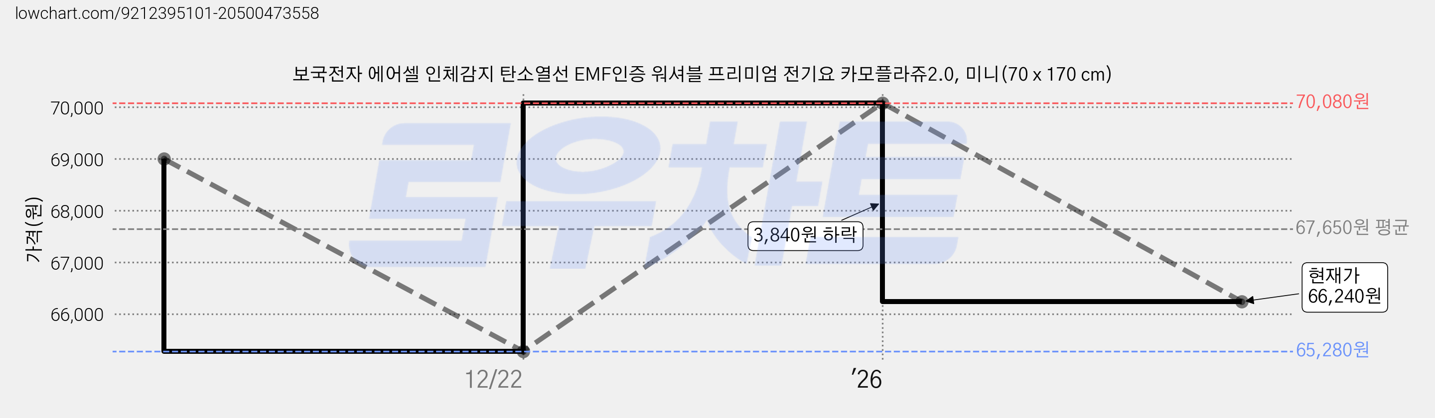 보국전자 에어셀 인체감지 탄소열선 EMF인증 워셔블 프리미엄 전기요 카모플라쥬2.0, 미니(70 x 170 cm) 가격 변동 차트, 현재가 66,240원, 관측 최저가 65,280원