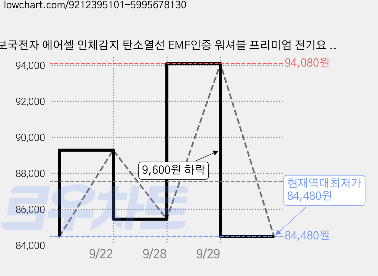 보국전자 에어셀 인체감지 탄소열선 EMF인증 워셔블 프리미엄 전기요 카모플라쥬2.0, 싱글(100 x 180 cm) 가격 변동 차트, 현재가 84,480원, 역대최저가