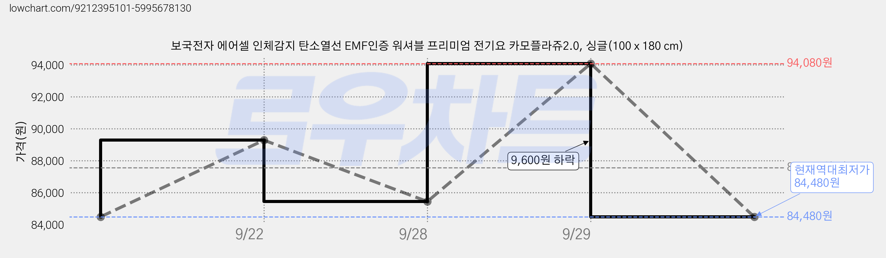 보국전자 에어셀 인체감지 탄소열선 EMF인증 워셔블 프리미엄 전기요 카모플라쥬2.0, 싱글(100 x 180 cm) 가격 변동 차트, 현재가 84,480원, 역대최저가