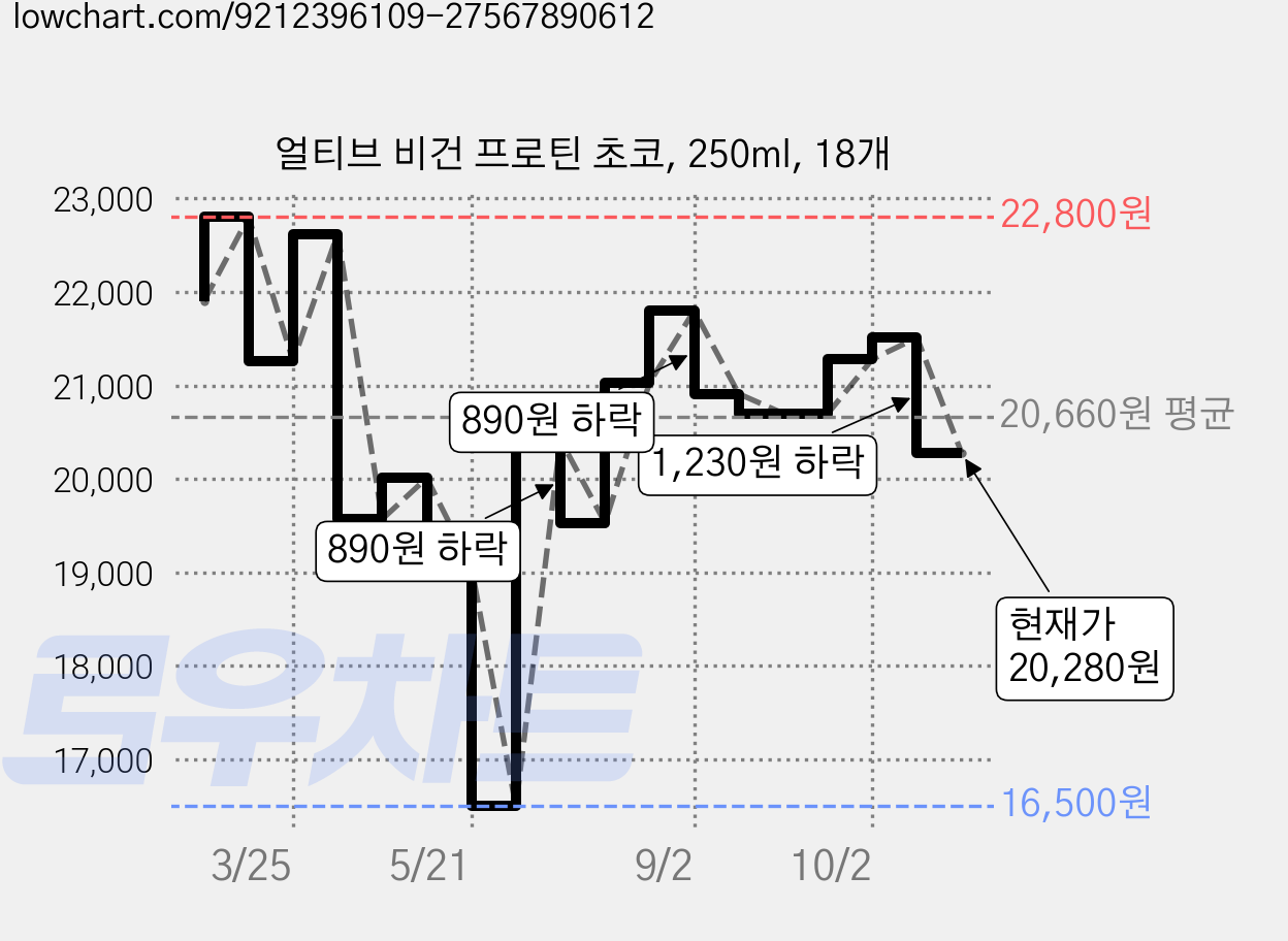 얼티브 비건 프로틴 초코, 250ml, 18개 가격 변동 차트, 현재가 20,280원, 관측 최저가 16,500원