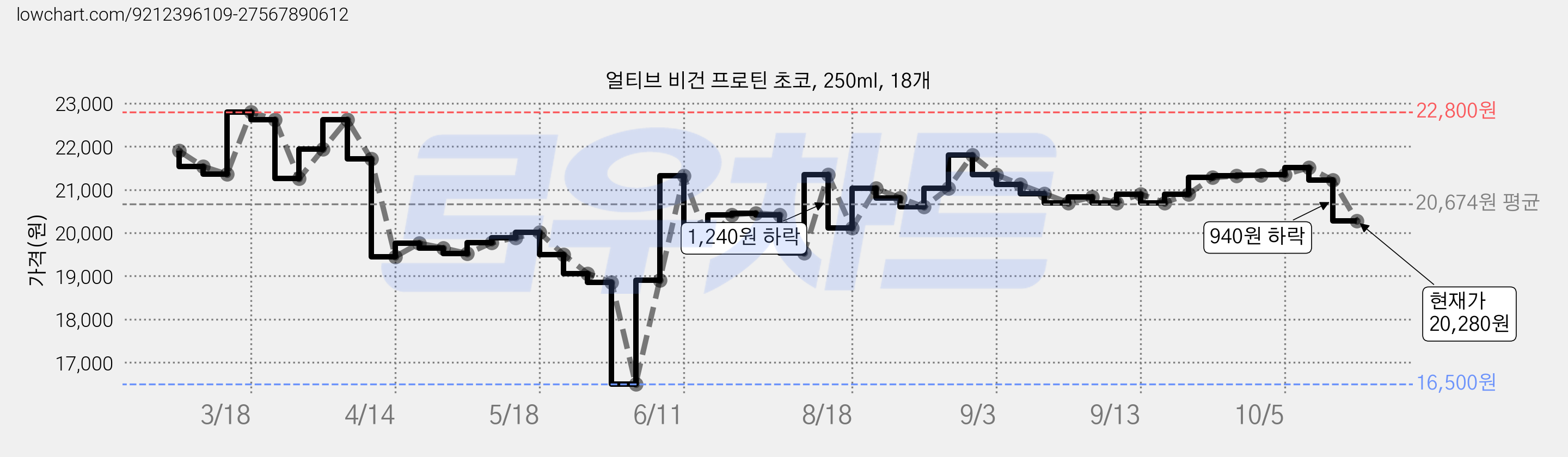 얼티브 비건 프로틴 초코, 250ml, 18개 가격 변동 차트, 현재가 20,280원, 관측 최저가 16,500원