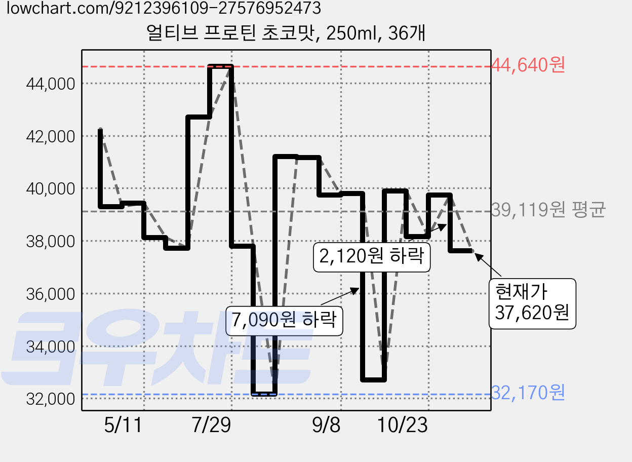얼티브 프로틴 초코맛, 250ml, 36개 가격 변동 차트, 현재가 37,620원, 관측 최저가 32,170원
