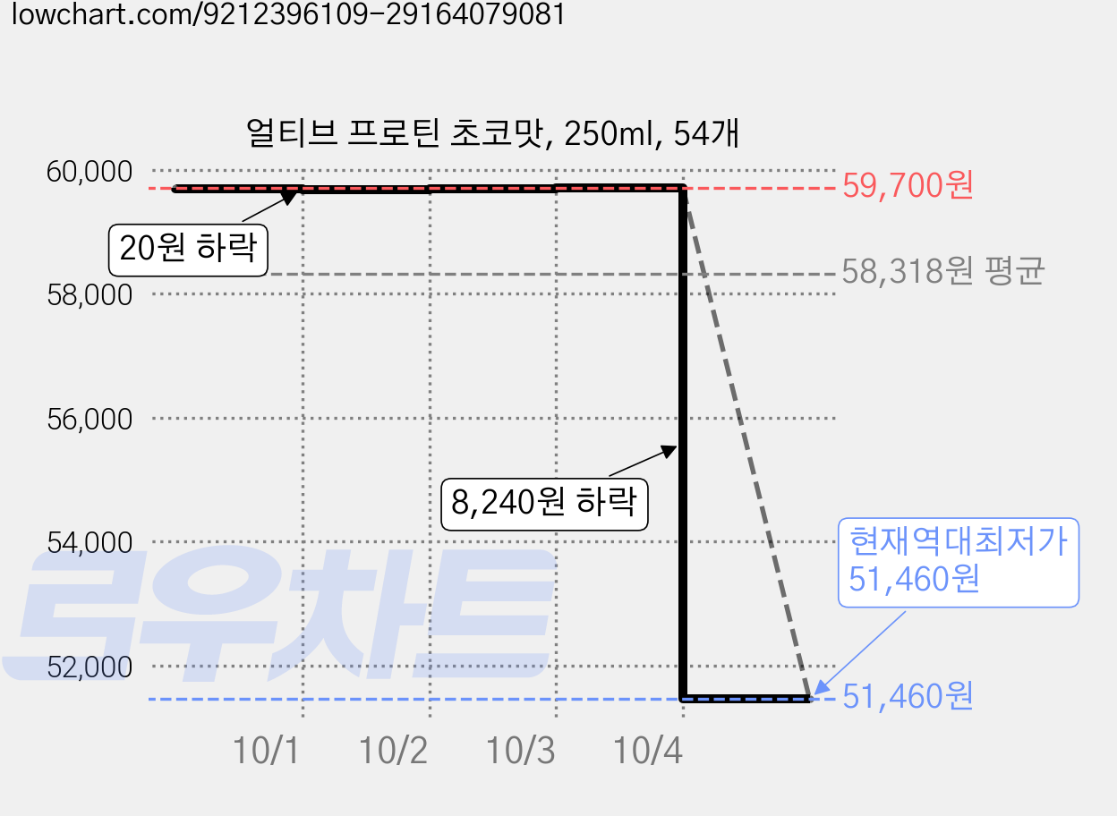 얼티브 프로틴 초코맛, 250ml, 54개 가격 변동 차트, 현재가 51,460원, 역대최저가