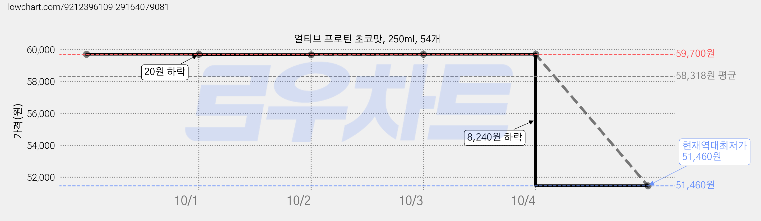 얼티브 프로틴 초코맛, 250ml, 54개 가격 변동 차트, 현재가 51,460원, 역대최저가