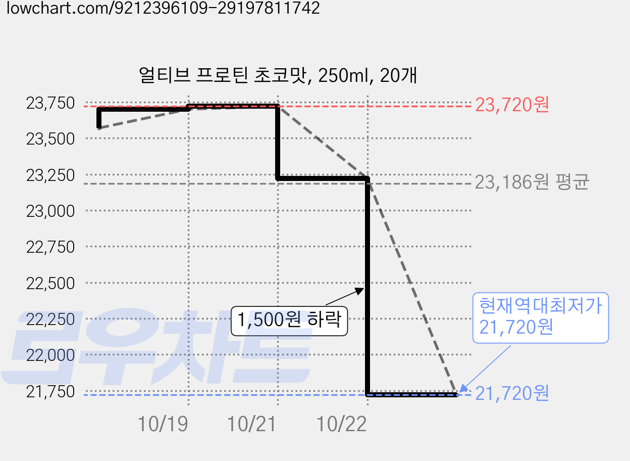 얼티브 프로틴 초코맛, 250ml, 20개 가격 변동 차트, 현재가 21,720원, 역대최저가