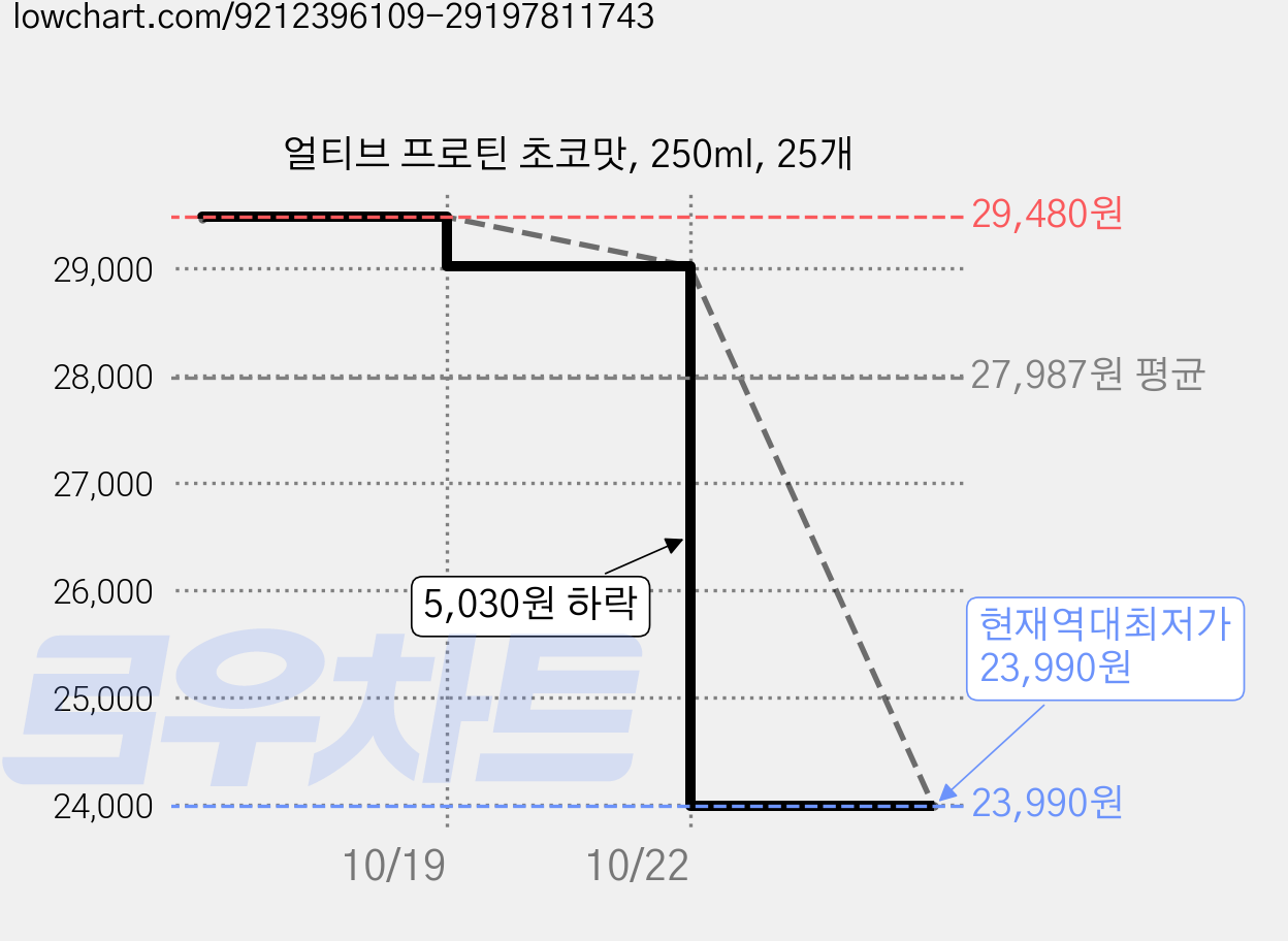 얼티브 프로틴 초코맛, 250ml, 25개 가격 변동 차트, 현재가 23,990원, 역대최저가