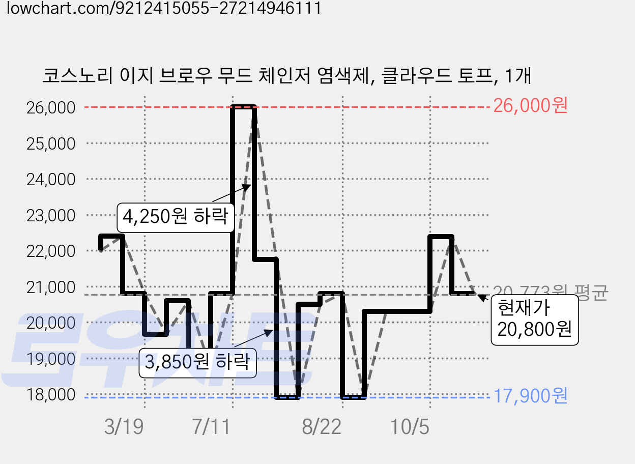 코스노리 이지 브로우 무드 체인저 염색제, 클라우드 토프, 1개 가격 변동 차트, 현재가 20,800원, 관측 최저가 17,900원