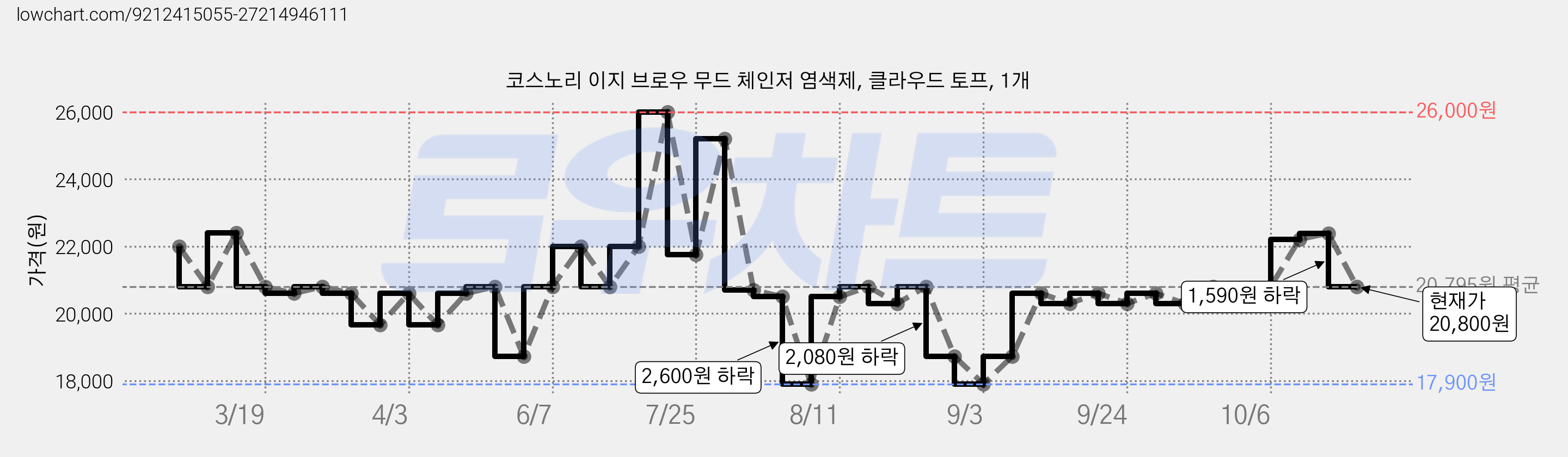 코스노리 이지 브로우 무드 체인저 염색제, 클라우드 토프, 1개 가격 변동 차트, 현재가 20,800원, 관측 최저가 17,900원