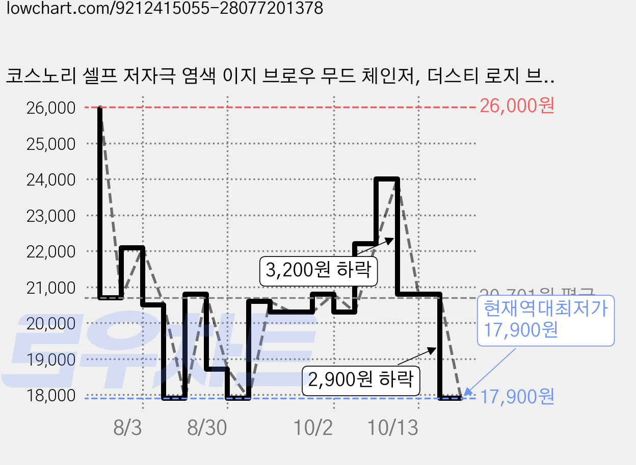 코스노리 셀프 저자극 염색 이지 브로우 무드 체인저, 더스티 로지 브라운, 1개 가격 변동 차트, 현재가 17,900원, 역대최저가