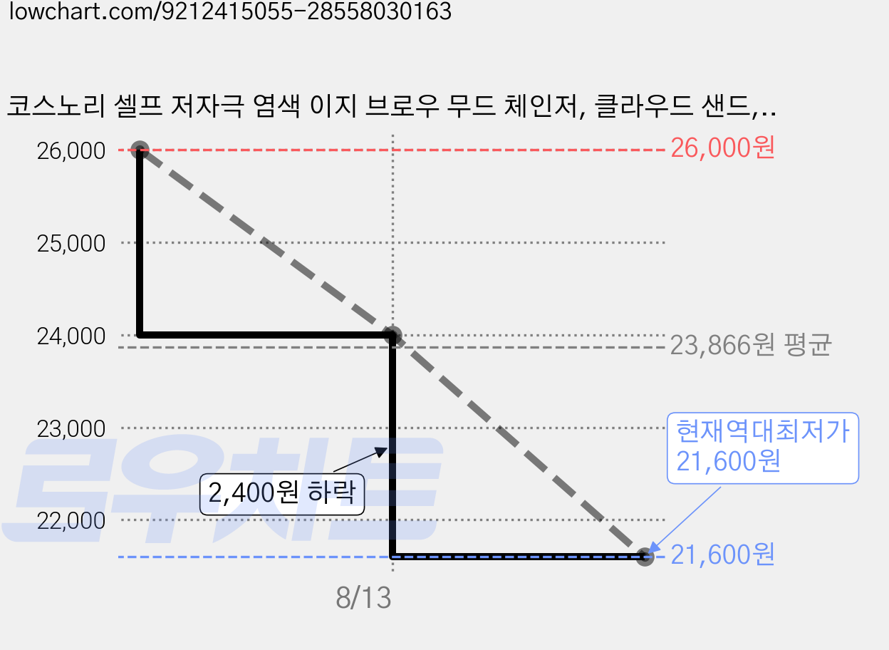 코스노리 셀프 저자극 염색 이지 브로우 무드 체인저, 클라우드 샌드, 1개 가격 변동 차트, 현재가 21,600원, 역대최저가