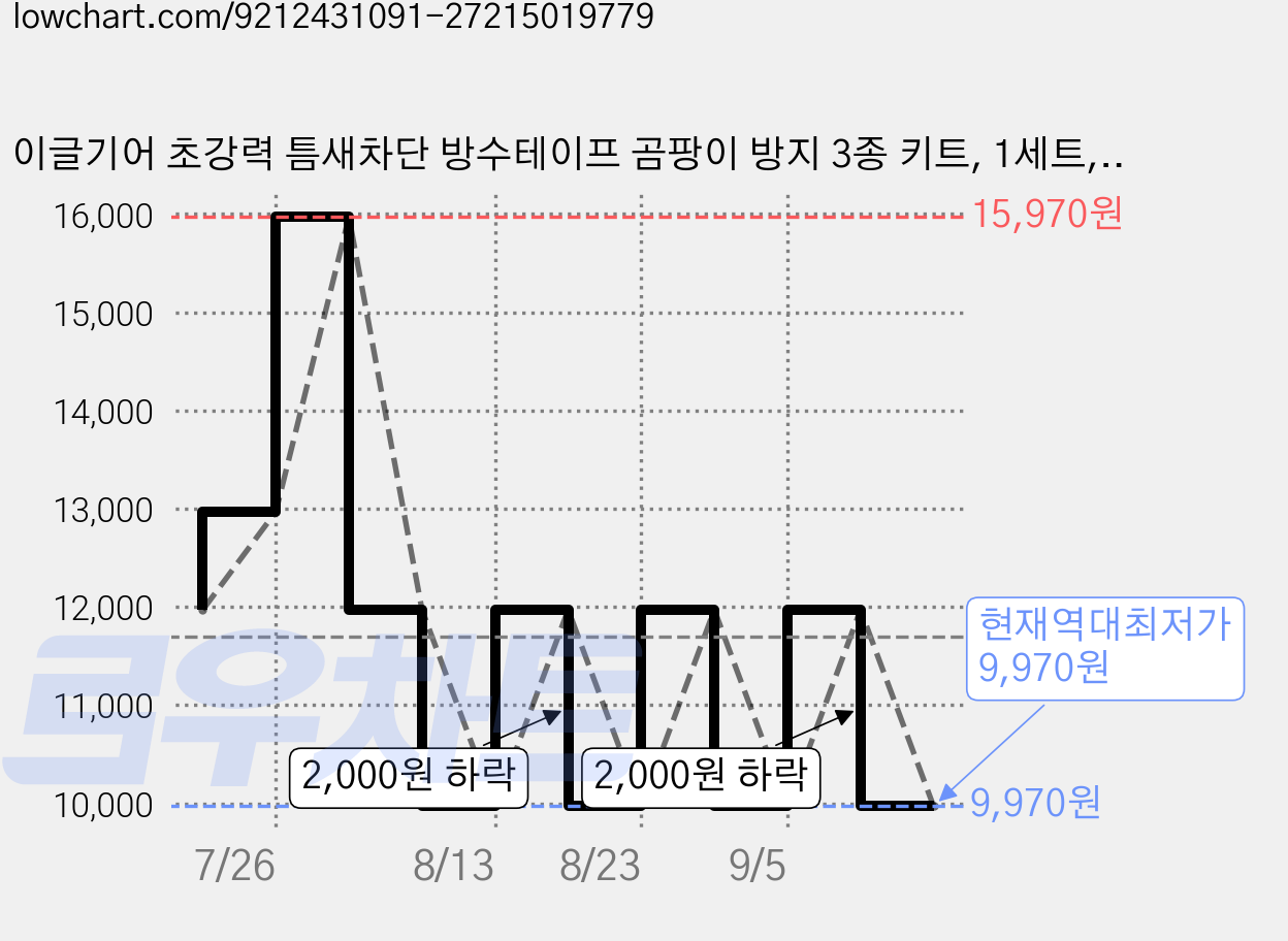 이글기어 초강력 틈새차단 방수테이프 곰팡이 방지 3종 키트, 1세트, EG006-화이트 가격 변동 차트, 현재가 9,970원, 역대최저가