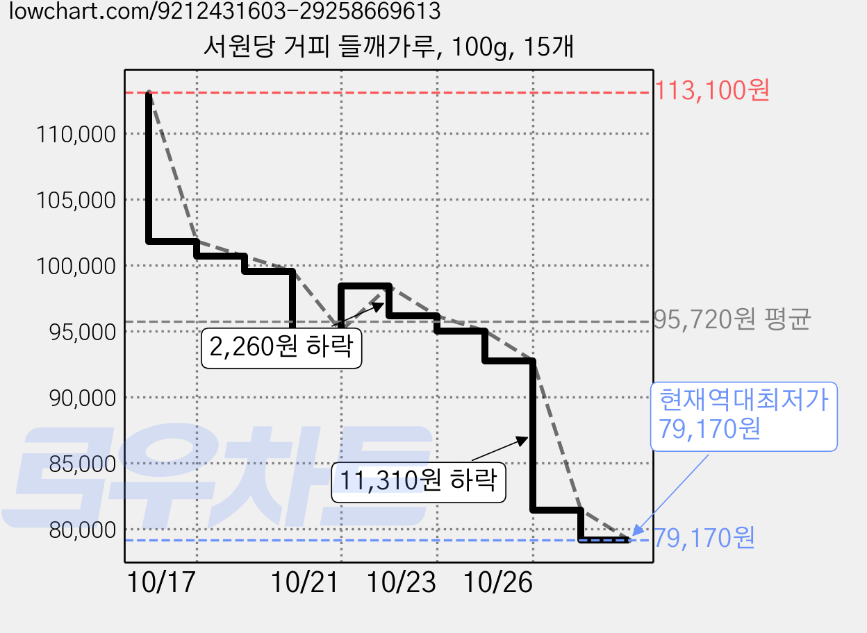 서원당 거피 들깨가루, 100g, 15개 가격 변동 차트, 현재가 79,170원, 역대최저가