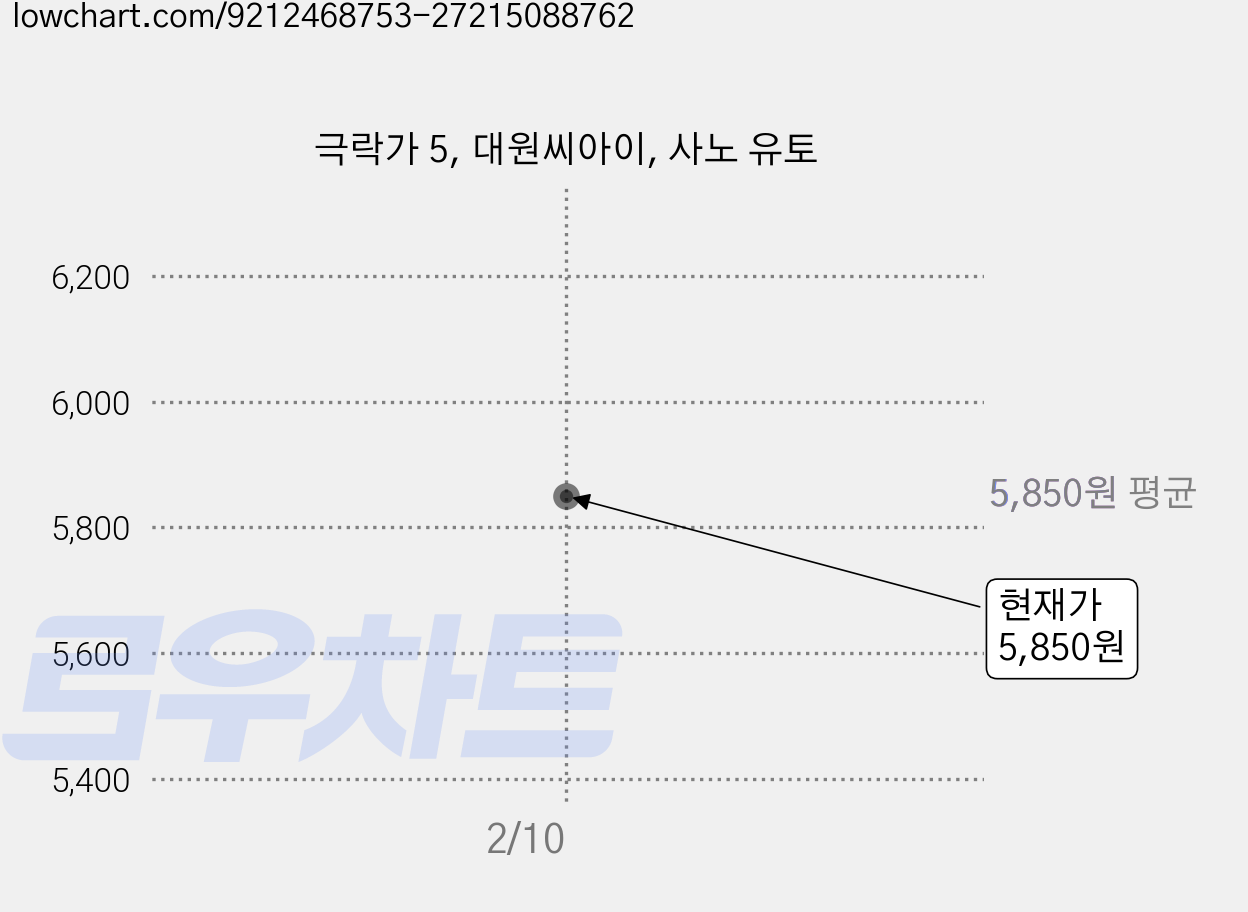 극락가 5, 대원씨아이, 사노 유토 가격 변동 차트, 현재가 5,850원