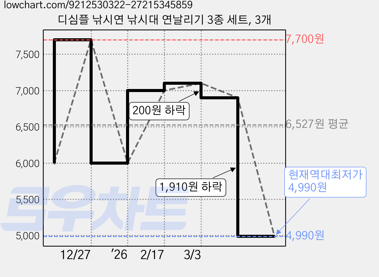 디심플 낚시연 낚시대 연날리기 3종 세트, 3개 가격 변동 차트, 현재가 4,990원, 역대최저가
