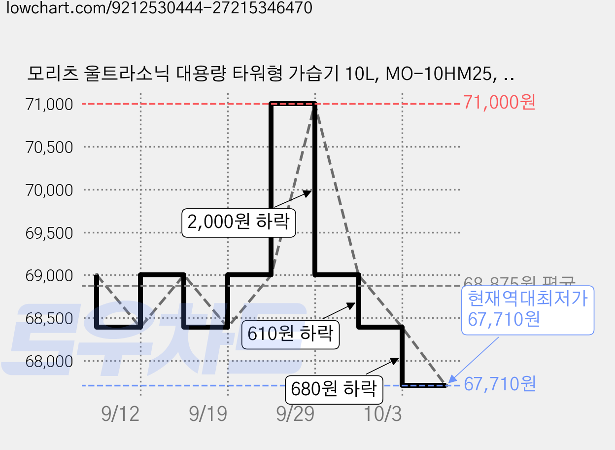 모리츠 울트라소닉 대용량 타워형 가습기 10L, MO-10HM25, 화이트 가격 변동 차트, 현재가 67,710원, 역대최저가