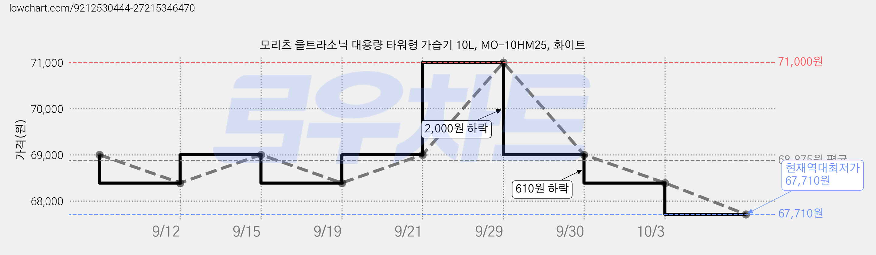모리츠 울트라소닉 대용량 타워형 가습기 10L, MO-10HM25, 화이트 가격 변동 차트, 현재가 67,710원, 역대최저가