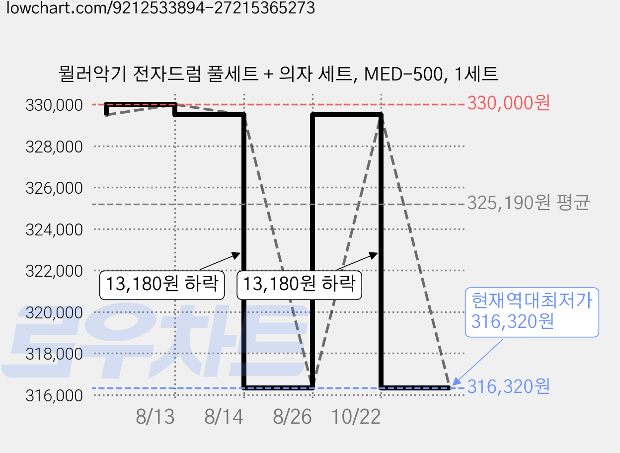 뮐러악기 전자드럼 풀세트 + 의자 세트, MED-500, 1세트 가격 변동 차트, 현재가 316,320원, 역대최저가