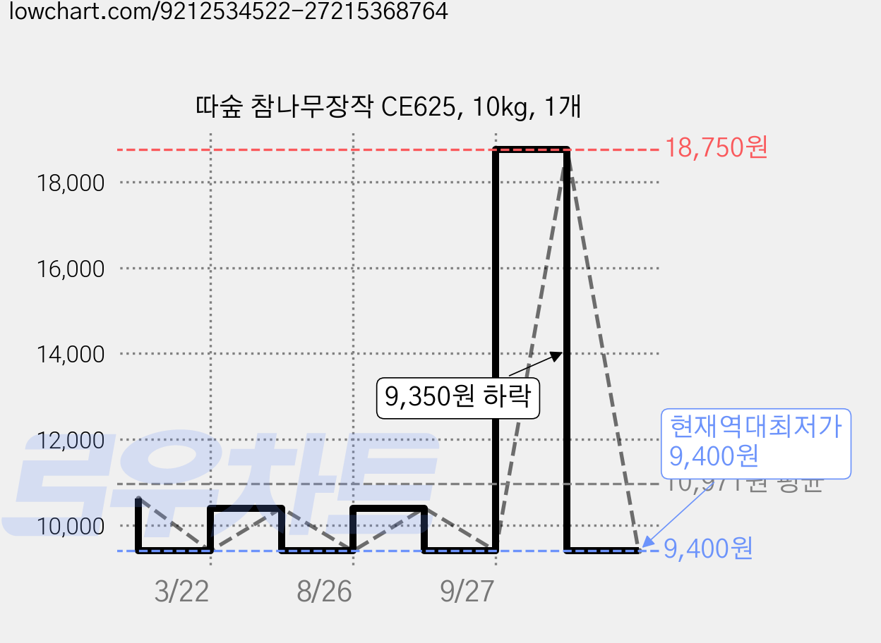 따숲 참나무장작 CE625, 10kg, 1개 가격 변동 차트, 현재가 9,400원, 역대최저가