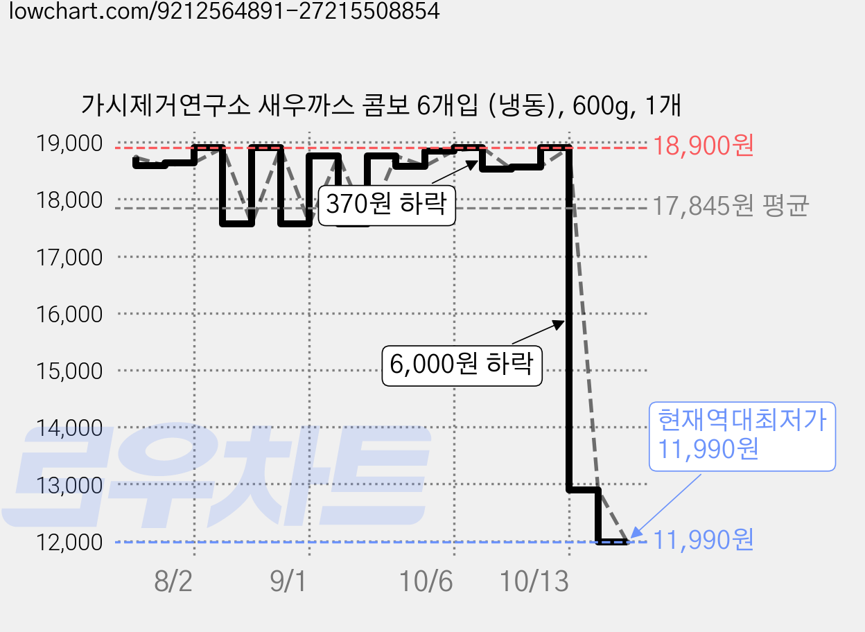 가시제거연구소 새우까스 콤보 6개입 (냉동), 600g, 1개 가격 변동 차트, 현재가 11,990원, 역대최저가