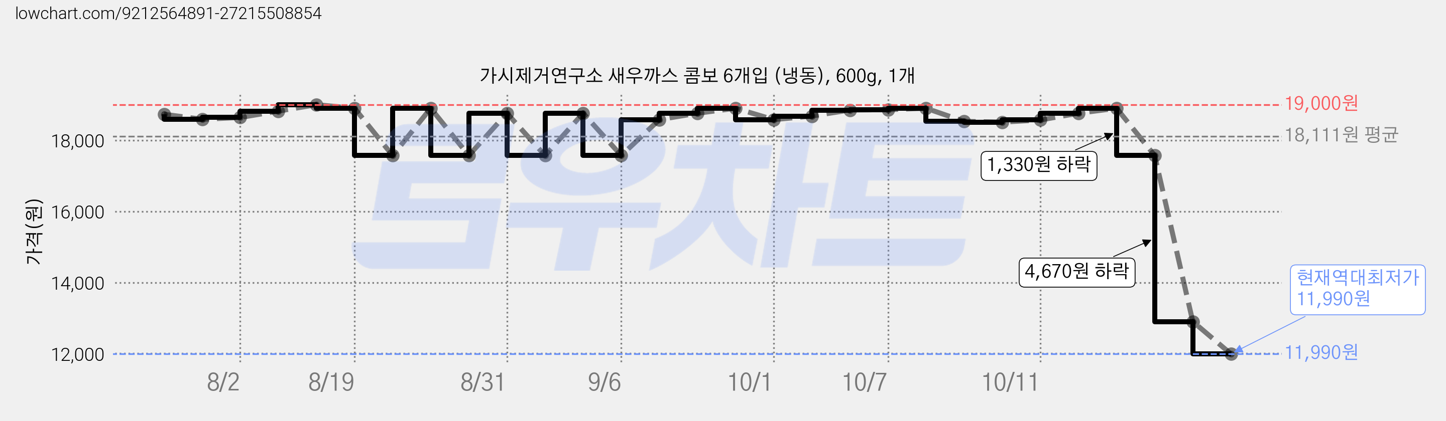 가시제거연구소 새우까스 콤보 6개입 (냉동), 600g, 1개 가격 변동 차트, 현재가 11,990원, 역대최저가