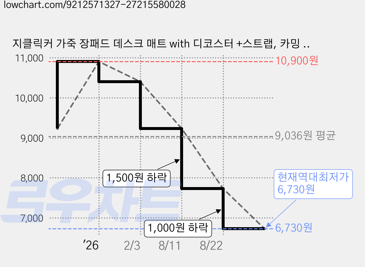 지클릭커 가죽 장패드 데스크 매트 with 디코스터 +스트랩, 카밍 그린, 1세트 가격 변동 차트, 현재가 6,730원, 역대최저가