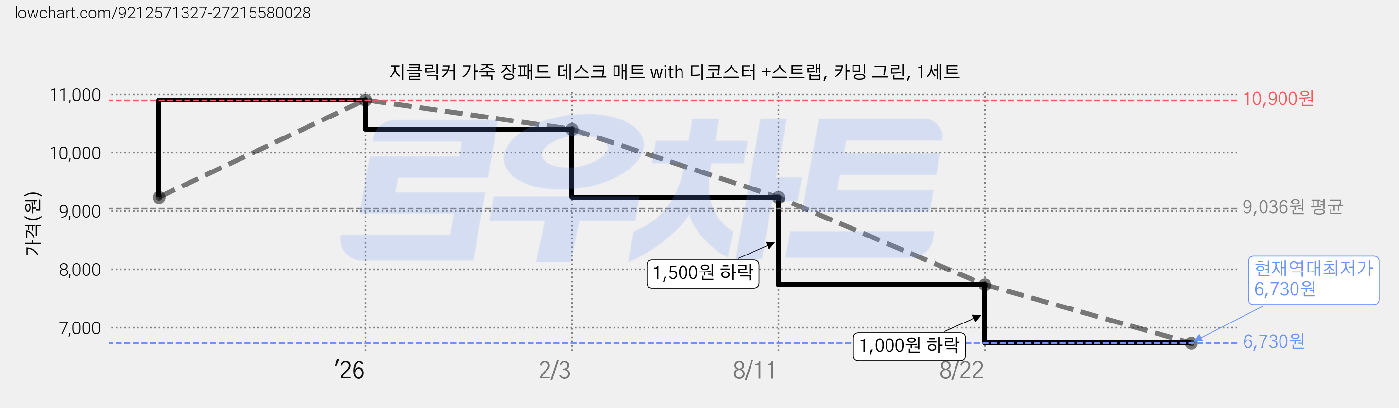 지클릭커 가죽 장패드 데스크 매트 with 디코스터 +스트랩, 카밍 그린, 1세트 가격 변동 차트, 현재가 6,730원, 역대최저가
