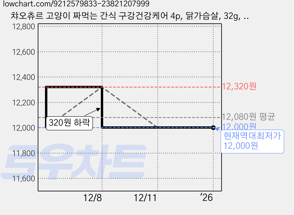 챠오츄르 고양이 짜먹는 간식 구강건강케어 4p, 닭가슴살, 32g, 6개 가격 변동 차트, 현재가 12,000원, 역대최저가