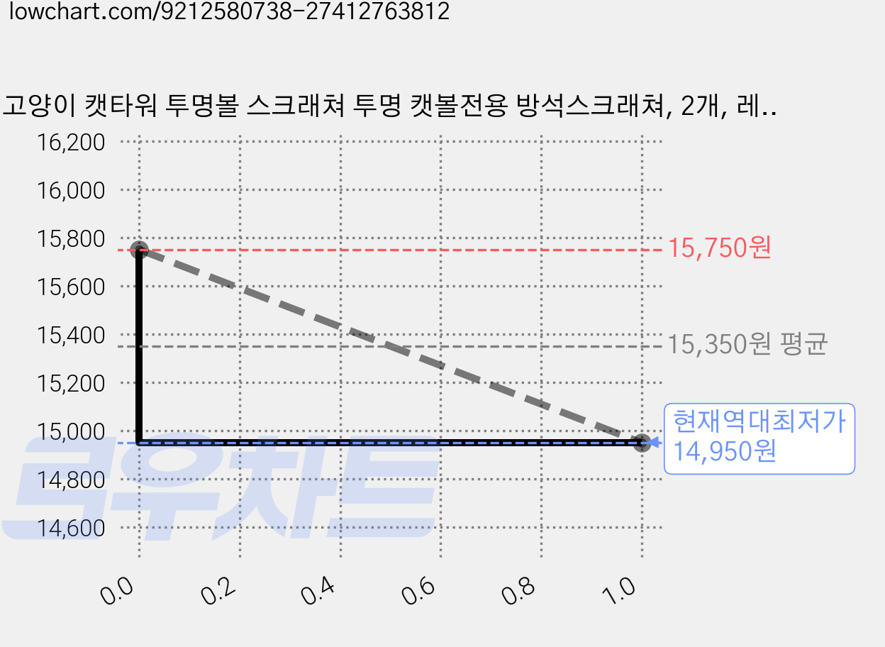 고양이 캣타워 투명볼 스크래쳐 투명 캣볼전용 방석스크래쳐, 2개, 레인보우 가격 변동 차트, 현재가 14,950원, 역대최저가