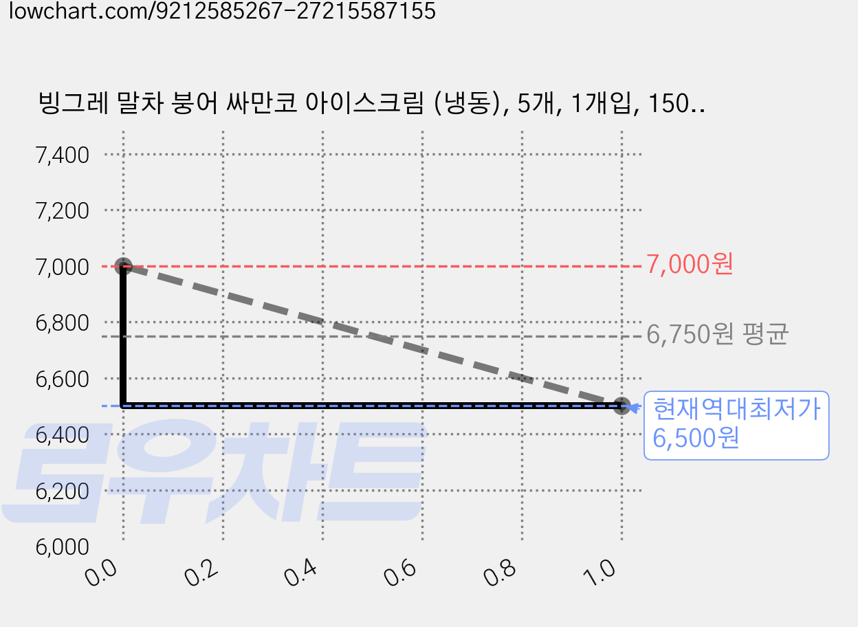 빙그레 말차 붕어 싸만코 아이스크림 (냉동), 5개, 1개입, 150ml 가격 변동 차트, 현재가 6,500원, 역대최저가