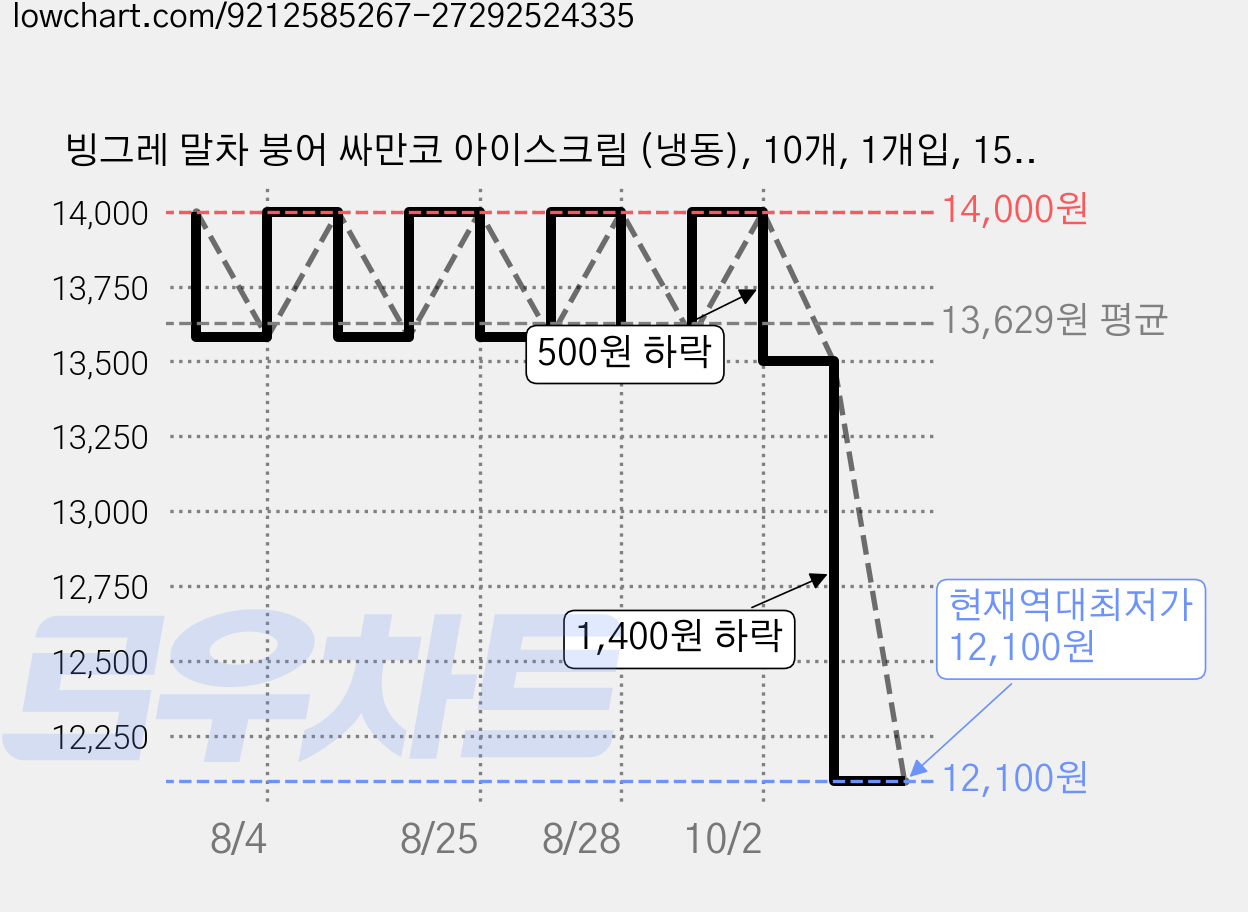 빙그레 말차 붕어 싸만코 아이스크림 (냉동), 10개, 1개입, 150ml 가격 변동 차트, 현재가 12,100원, 역대최저가
