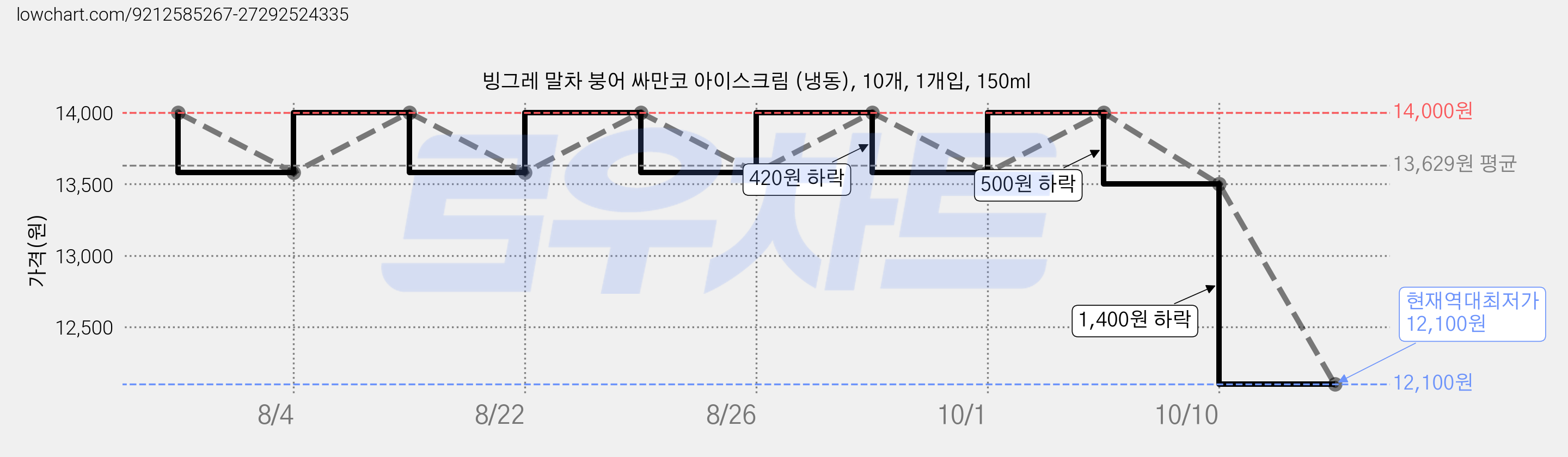 빙그레 말차 붕어 싸만코 아이스크림 (냉동), 10개, 1개입, 150ml 가격 변동 차트, 현재가 12,100원, 역대최저가