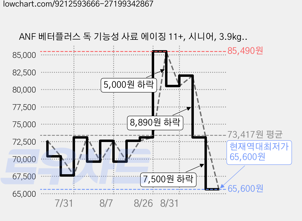 ANF 베터플러스 독 기능성 사료 에이징 11+, 시니어, 3.9kg, 1개 가격 변동 차트, 현재가 65,600원, 역대최저가