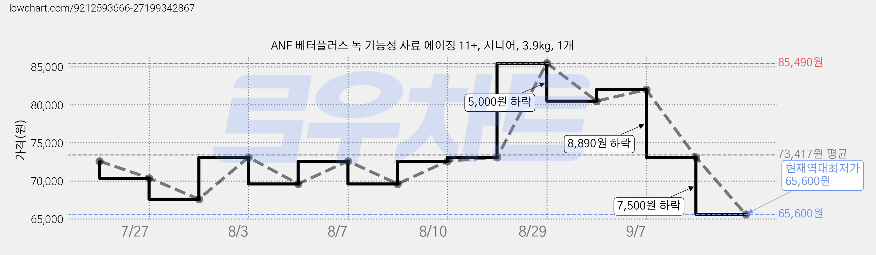 ANF 베터플러스 독 기능성 사료 에이징 11+, 시니어, 3.9kg, 1개 가격 변동 차트, 현재가 65,600원, 역대최저가
