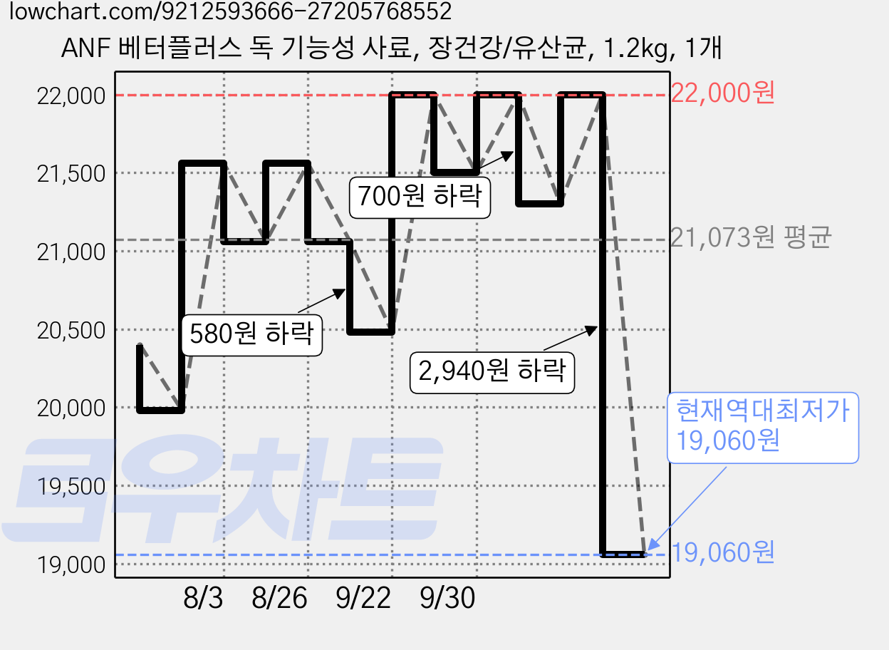 ANF 베터플러스 독 기능성 사료, 장건강/유산균, 1.2kg, 1개 가격 변동 차트, 현재가 19,060원, 역대최저가