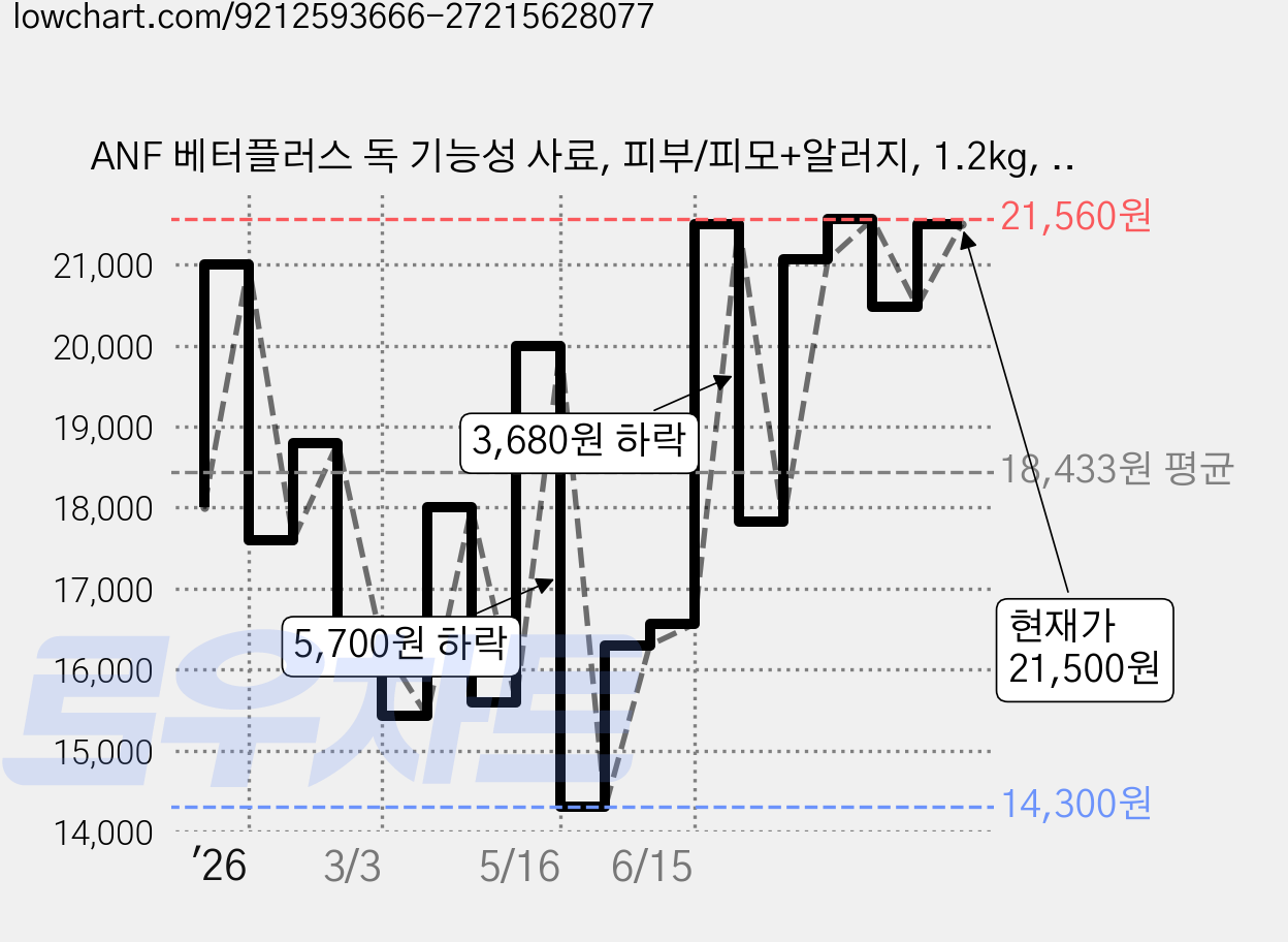 ANF 베터플러스 독 기능성 사료, 피부/피모+알러지, 1.2kg, 1개 가격 변동 차트, 현재가 21,500원, 관측 최저가 14,300원