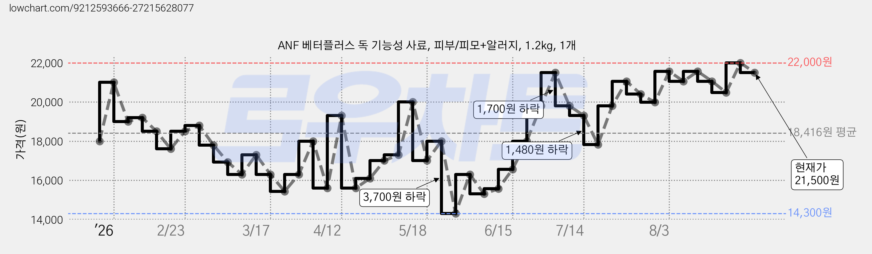 ANF 베터플러스 독 기능성 사료, 피부/피모+알러지, 1.2kg, 1개 가격 변동 차트, 현재가 21,500원, 관측 최저가 14,300원